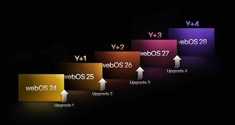 Le logo webOS survole au centre sur un fond noir et l’espace en-dessous est illuminé avec les couleurs du logo rouge, orange et jaune. Les mots « webOS Re:New Program » sont sous le logo.